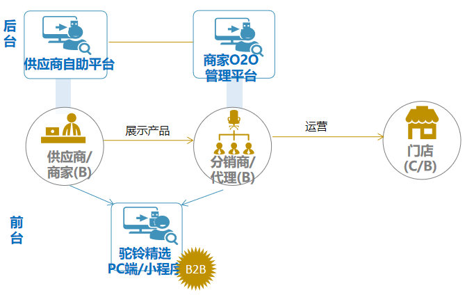 b2b,b2c,电商平台,供应链平台,新零售管理系统